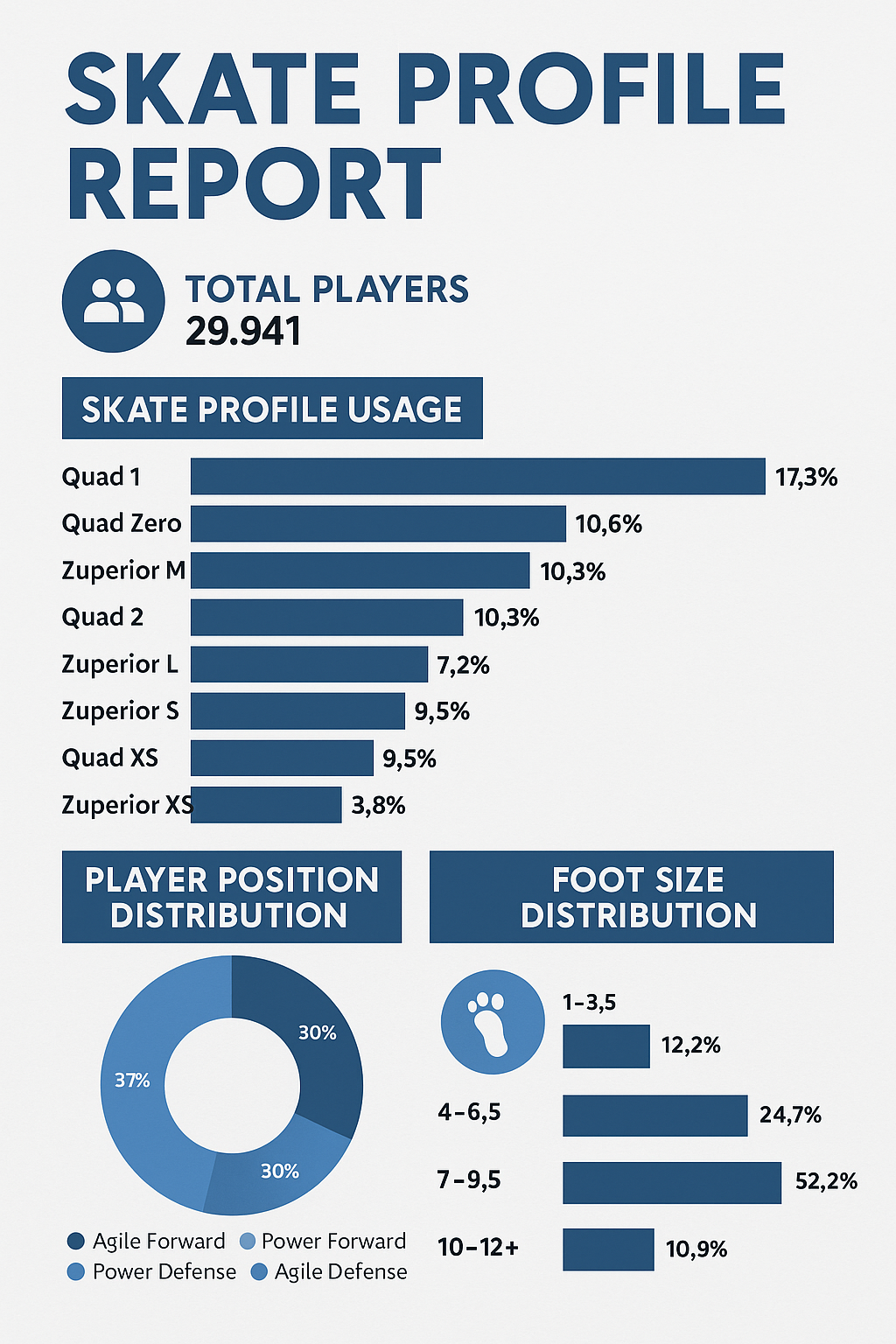 Over 50,000 Profiles Assessments submitted - want to know the top skate profiles used?
