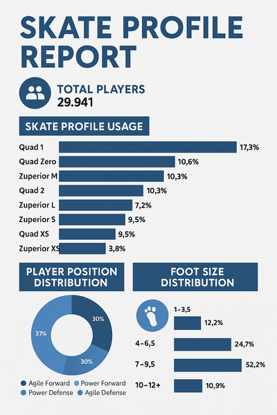 Over 50,000 Profiles Assessments submitted - want to know the top skate profiles used?
